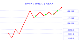 pullback weak buy limit buy stop cn